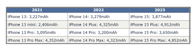 商丘苹果15维修站分享iPhone15电池容量有多少
